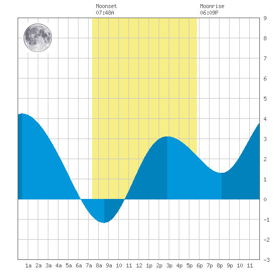 Florida Power tide chart for Saturday, January 3, 2026