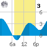 Florida Power tide chart for Saturday, January 3, 2026