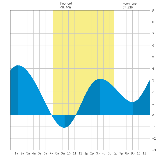 Florida Power tide chart for Sunday, January 4, 2026