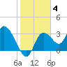 Florida Power tide chart for Sunday, January 4, 2026