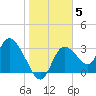 Florida Power tide chart for Monday, January 5, 2026