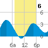 Florida Power tide chart for Tuesday, January 6, 2026
