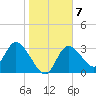 Florida Power tide chart for Wednesday, January 7, 2026