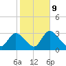 Florida Power tide chart for Friday, January 9, 2026