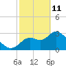 Florida Power tide chart for Wednesday, February 11, 2026