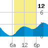 Florida Power tide chart for Thursday, February 12, 2026