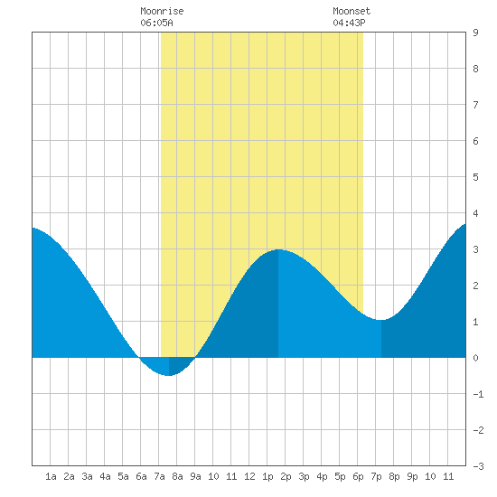 Florida Power tide chart for Sunday, February 15, 2026