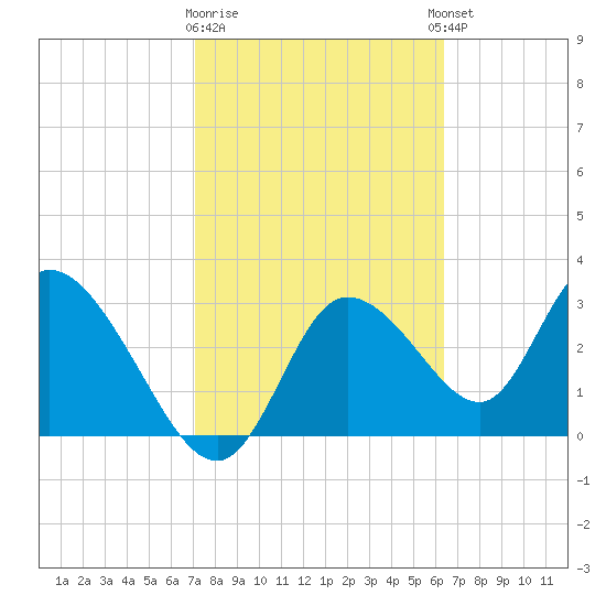 Florida Power tide chart for Monday, February 16, 2026