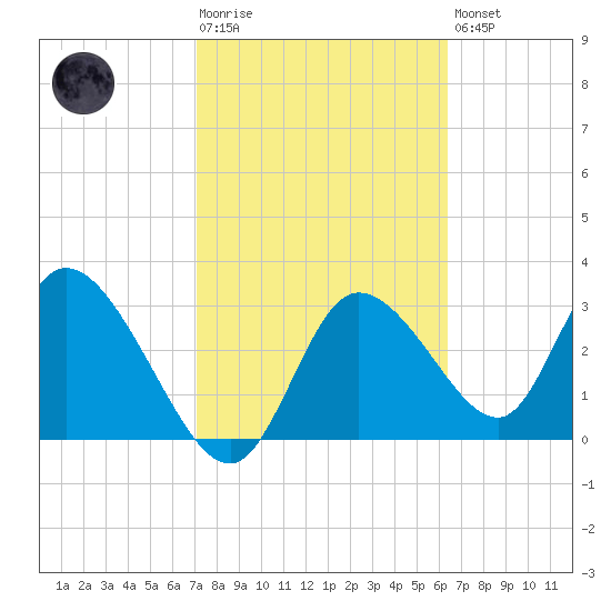 Florida Power tide chart for Tuesday, February 17, 2026