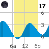 Florida Power tide chart for Tuesday, February 17, 2026