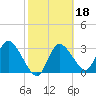 Florida Power tide chart for Wednesday, February 18, 2026