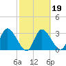 Florida Power tide chart for Thursday, February 19, 2026
