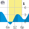 Florida Power tide chart for Sunday, February 1, 2026