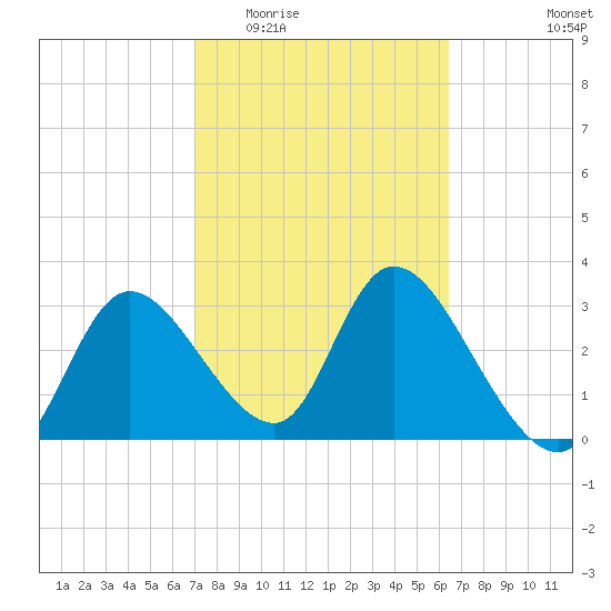 Florida Power tide chart for Saturday, February 21, 2026