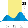 Florida Power tide chart for Monday, February 23, 2026