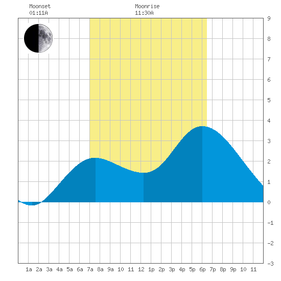 Florida Power tide chart for Tuesday, February 24, 2026