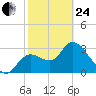 Florida Power tide chart for Tuesday, February 24, 2026