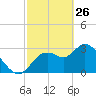 Florida Power tide chart for Thursday, February 26, 2026