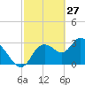 Florida Power tide chart for Friday, February 27, 2026