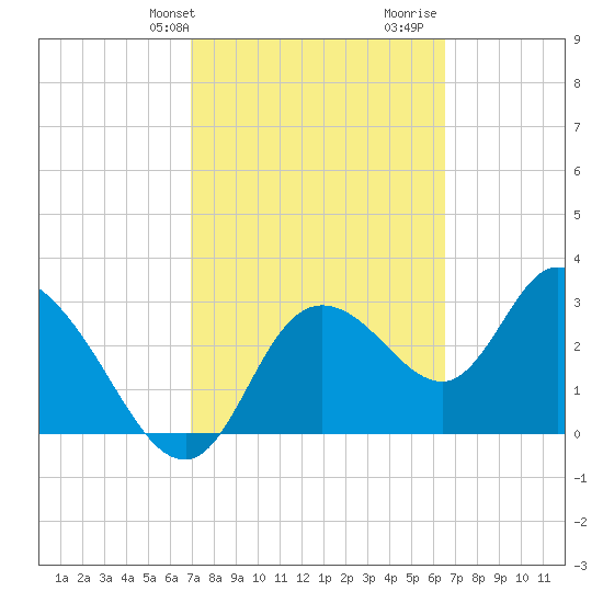 Florida Power tide chart for Saturday, February 28, 2026