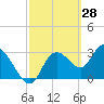 Florida Power tide chart for Saturday, February 28, 2026
