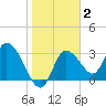 Florida Power tide chart for Monday, February 2, 2026