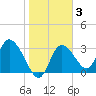 Florida Power tide chart for Tuesday, February 3, 2026