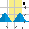 Florida Power tide chart for Thursday, February 5, 2026
