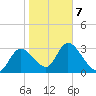 Florida Power tide chart for Saturday, February 7, 2026