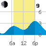 Florida Power tide chart for Monday, February 9, 2026