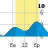 Florida Power tide chart for Tuesday, March 10, 2026
