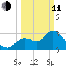 Florida Power tide chart for Wednesday, March 11, 2026