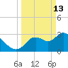Florida Power tide chart for Friday, March 13, 2026