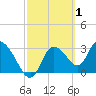 Florida Power tide chart for Sunday, March 1, 2026