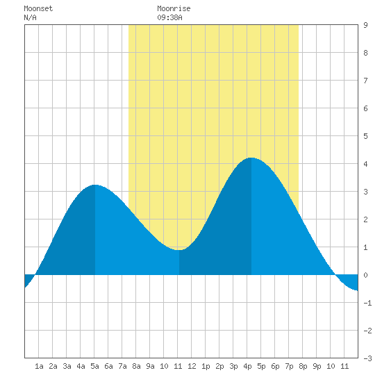 Florida Power tide chart for Sunday, March 22, 2026
