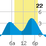 Florida Power tide chart for Sunday, March 22, 2026