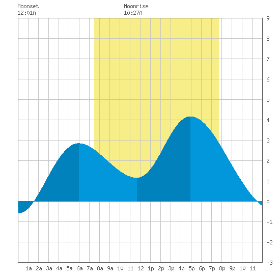 Florida Power tide chart for Monday, March 23, 2026