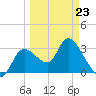 Florida Power tide chart for Monday, March 23, 2026