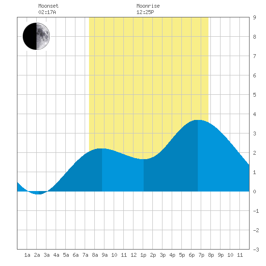 Florida Power tide chart for Wednesday, March 25, 2026