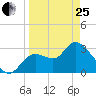 Florida Power tide chart for Wednesday, March 25, 2026