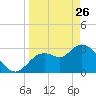 Florida Power tide chart for Thursday, March 26, 2026