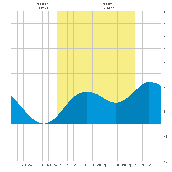 Florida Power tide chart for Friday, March 27, 2026