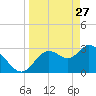 Florida Power tide chart for Friday, March 27, 2026