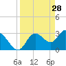 Florida Power tide chart for Saturday, March 28, 2026