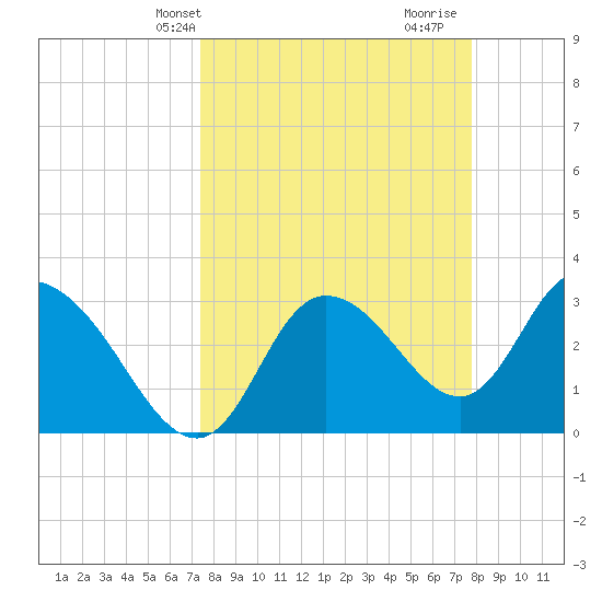 Florida Power tide chart for Sunday, March 29, 2026