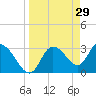 Florida Power tide chart for Sunday, March 29, 2026