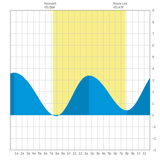 Florida Power tide chart for Monday, March 30, 2026