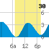 Florida Power tide chart for Monday, March 30, 2026