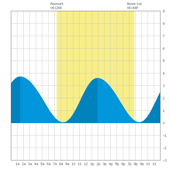 Florida Power tide chart for Tuesday, March 31, 2026