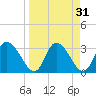 Florida Power tide chart for Tuesday, March 31, 2026